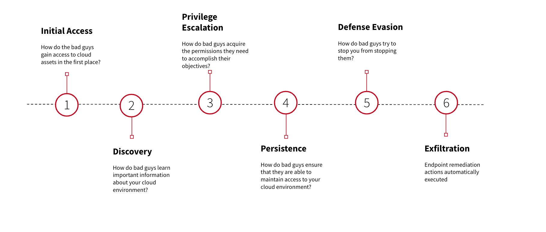 Initial access, Discovery, Privilege escalation, Persistence, Defense Evasion, and Exfiltration phases of a cloud intrusion